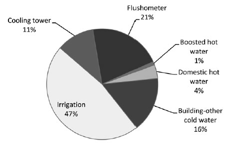 Figure 5.2—Breakdown of water use during 2010–11